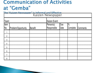 Item
No. Problem/Opportunity Benefit
Person(s)
Responsible
Due
Date
%
Complete Comments
1
2
3
4
5
6
7
8
Kaizen Event Newspaper
Team: Kaizen Event:
Kaizen Newspaper
 