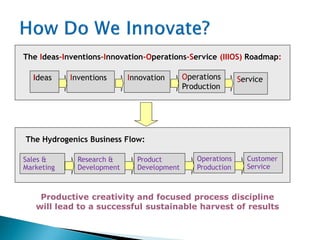 Ideas Inventions Innovation Operations
Production
Service
The Ideas-Inventions-Innovation-Operations-Service (IIIOS) Roadmap:
Sales &
Marketing
Research &
Development
Product
Development
Operations
Production
Customer
Service
The Hydrogenics Business Flow:
Productive creativity and focused process discipline
will lead to a successful sustainable harvest of results
 