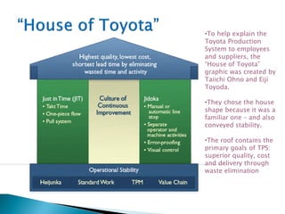 •To help explain the
Toyota Production
System to employees
and suppliers, the
“House of Toyota”
graphic was created by
Taiichi Ohno and Eiji
Toyoda.
•They chose the house
shape because it was a
familiar one – and also
conveyed stability.
•The roof contains the
primary goals of TPS:
superior quality, cost
and delivery through
waste elimination
 