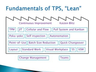 Change Management Teams
TPM JIT
Point-of-Use
Poka-yoke
Pull System and KanbanCellular and Flow
Autonomation
Standard Work
Self inspection
Visual Workplace
Quick Changeover
Layout
Batch Size Reduction
5S VSM
Continuous Improvement Kaizen Blitz
 
