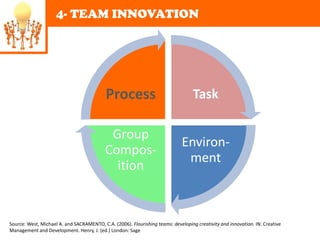 4- TEAM INNOVATION




                                           Process                                 Task

                                            Group
                                                                              Environ-
                                           Compos-
                                                                               ment
                                             ition


Source: West, Michael A. and SACRAMENTO, C.A. (2006). Flourishing teams: developing creativity and innovation. IN: Creative
Management and Development. Henry, J. (ed.) London: Sage
 