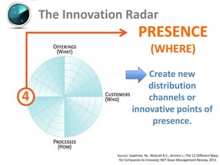 The Innovation Radar
                              PRESENCE
                                      (WHERE)
                              Create new
                              distribution
4                             channels or
                          innovative points of
                               presence.


                 Source: Sawhney M., Wolcott R.C., Arroniz I.; The 12 Different Ways
                  for Companies to Innovate; MIT Sloan Management Review, 2011
 