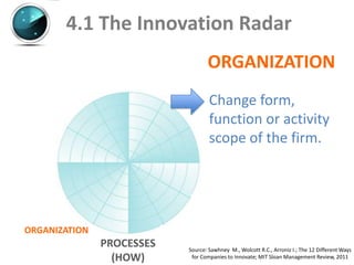 4.1 The Innovation Radar
                                  ORGANIZATION
                                   Change form,
                                   function or activity
                                   scope of the firm.




ORGANIZATION
               PROCESSES   Source: Sawhney M., Wolcott R.C., Arroniz I.; The 12 Different Ways
                 (HOW)      for Companies to Innovate; MIT Sloan Management Review, 2011
 