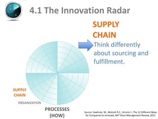 4.1 The Innovation Radar
                                    SUPPLY
                                    CHAIN
                                     Think differently
                                     about sourcing and
                                     fulfillment.


SUPPLY
CHAIN
  ORGANIZATION
                 PROCESSES   Source: Sawhney M., Wolcott R.C., Arroniz I.; The 12 Different Ways
                   (HOW)      for Companies to Innovate; MIT Sloan Management Review, 2011
 