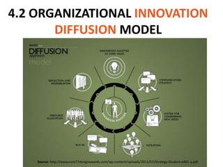 4.2 ORGANIZATIONAL INNOVATION
       DIFFUSION MODEL




    Source: http://www.core77designawards.com/wp-content/uploads/2011/07/Strategy-Student-e401-a.pdf
 