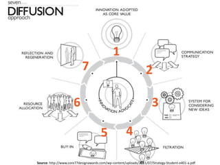 1
                           7                                      2

                      6                                              3

                                      5               4

Source: http://www.core77designawards.com/wp-content/uploads/2011/07/Strategy-Student-e401-a.pdf
 