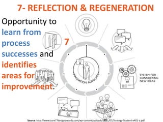 7- REFLECTION & REGENERATION
Opportunity to
learn from
process        7
successes and
identifies
areas for
improvement.


      Source: http://www.core77designawards.com/wp-content/uploads/2011/07/Strategy-Student-e401-a.pdf
 