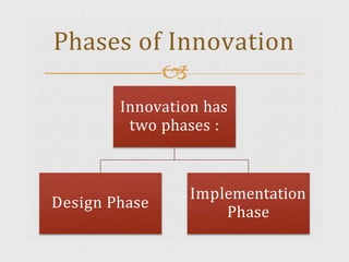 
Innovation has
two phases :
Design Phase
Implementation
Phase
Phases of Innovation
 