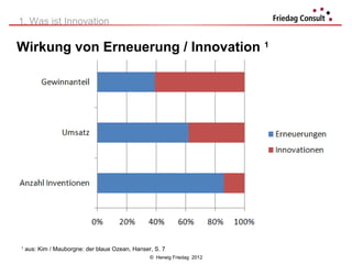 1. Was ist Innovation

Wirkung von Erneuerung / Innovation 1




1
    aus: Kim / Mauborgne: der blaue Ozean, Hanser, S. 7
                                                 © Herwig Friedag 2012
 