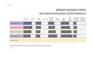 10 Typologie
STRUKTUR DER TYPEN
bei österreichischen Unternehmern
Männer Frauen
16-45
Jahre
46+ Jahre
Familien-
unter-
nehmen
GF-
Betriebe
0-9
Mit-
arbeiter
10+
Mit-
arbeiter
Unterneh-
men unter
10 Jahren
Unterneh-
men über
10 Jahren
Digitaler Innovator
Adaptiver Übernehmer
Defensiver Anwender
Passiv Ausharrender
Digitaler Asket *
* Werte können aufgrund der zu geringen Fallzahl (n=8) nicht ausgewiesen werden!
71
75
68
62 38
25
29
32
96 4
69 31
1288
2377
74 26
49 51
62 37
4455
25 75
24
29
28
76
71
72
36 64
45
6337
5743
55
Angaben in %
 