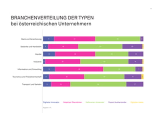 11
BRANCHENVERTEILUNG DER TYPEN
bei österreichischen Unternehmern
Bank und Versicherung
Gewerbe und Handwerk
Handel
Industrie
Information und Consulting
Tourismus und Freizeitwirtschaft
Transport und Verkehr
6 35 40 17 2
11 41 45 3
8 19 56 17
12 48 32 7 1
5 30 44 20 1
2 35 48 14 1
12 40 33 15
Digitaler Innovator Adaptiver Übernehmer Defensiver Anwender Passiv Ausharrender Digitaler Asket
Angaben in %
 