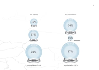 19
verschlechtern
gleich bleiben
verbessern
verbessern
Ihre Branche Ihr Unternehmen
unentschieden: 2,0% unentschieden: 1,0%
gleich bleiben
36%
16%
47%43%
37%
19%
verschlechtern
 