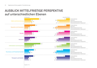 20 Allgemeines Stimmungsbild / Grundstimmung
AUSBLICK MITTELFRISTIGE PERSPEKTIVE
auf unterschiedlichen Ebenen
Bank und Versicherung
Gewerbe und Handwerk
Handel
Industrie
Information und Consulting
Tourismus und Freizeitwirtschaft
Transport und Verkehr
Unternehmen
verbessern
45 12
39
33
37
11
38
46
37
17
35
40
42
18
35
41
38
11
26
41
41
21
41
45
37
15
41
40
42
20
24
18
33
17
12
12
42
23
24
12
32
17
13
8
49
29
24
16
29
14
12
27
14
12
14
18
verschlechtern
Unternehmen
Unternehmen
Unternehmen
Unternehmen
Unternehmen
Unternehmen
Branche
Branche
Branche
Branche
Branche
Branche
Branche
Wirtschaftsstandort EU
Wirtschaftsstandort EU
Wirtschaftsstandort EU
Wirtschaftsstandort EU
Wirtschaftsstandort EU
Wirtschaftsstandort EU
Wirtschaftsstandort EU
Wirtschaftsstandort Österreich
Wirtschaftsstandort Österreich
Wirtschaftsstandort Österreich
Wirtschaftsstandort Österreich
Wirtschaftsstandort Österreich
Wirtschaftsstandort Österreich
Wirtschaftsstandort Österreich
Angaben in %
 