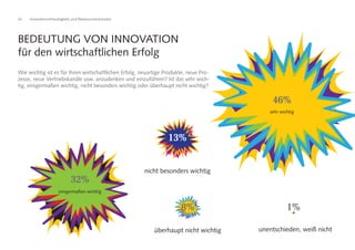 24 Innovationsfreudigkeit und Ressourceneinsatz
Wie wichtig ist es für Ihren wirtschaftlichen Erfolg, neuartige Produkte, neue Pro-
zesse, neue Vertriebskanäle usw. anzudenken und einzuführen? Ist das sehr wich-
tig, einigermaßen wichtig, nicht besonders wichtig oder überhaupt nicht wichtig?
BEDEUTUNG VON INNOVATION
für den wirtschaftlichen Erfolg
unentschieden, weiß nichtüberhaupt nicht wichtig
nicht besonders wichtig
einigermaßen wichtig
sehr wichtig
32%
8% 1%
13%
46%
 