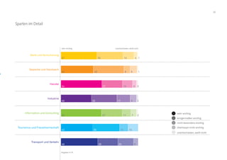 25
Sparten im Detail
Bank und Versicherung
Gewerbe und Handwerk
Handel
Industrie
Information und Consulting
Tourismus und Freizeitwirtschaft
Transport und Verkehr
47
43
54
40
53
42
48
34
40
27
33
27
35
26
14
8
13
17
11
11
20
4
9
5
8
7
13
6
1
1
2
2
2
sehr wichtig
einigermaßen wichtig
nicht besonders wichtig
überhaupt nicht wichtig
unentschieden, weiß nicht
sehr wichtig unentschieden, weiß nicht
Angaben in %
 
