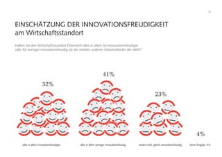 27
Halten Sie den Wirtschaftsstandort Österreich alles in allem für innovationsfreudiger
oder für weniger innovationsfreudig als die meisten anderen Industrieländer der Welt?
EINSCHÄTZUNG DER INNOVATIONSFREUDIGKEIT
am Wirtschaftsstandort
keine Angabe: 4%
32%
41%
23%
alles in allem innovationsfreudiger alles in allem weniger innovationsfreudig weder noch, gleich innovationsfreudig
4%
 