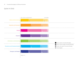 28 Innovationsfreudigkeit und Ressourceneinsatz
Bank und Versicherung
Gewerbe und Handwerk
Handel
Industrie
Information und Consulting
Tourismus und Freizeitwirtschaft
Transport und Verkehr
29
37
54
35
28
36
28
53
37
27
37
42
35
46
15
24
13
24
27
25
23
3
2
5
5
3
3
3
alles in allem innovationsfreudiger
alles in allem weniger innovationsfreudig
weder noch, gleich innovationsfreudig
keine Angabe
Sparten im Detail
alles in allem innovationsfreudiger keine Angabe
Angaben in %
 
