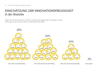 30 Innovationsfreudigkeit und Ressourceneinsatz
Halten Sie Ihre Branche alles in allem für innovationsfreudiger oder für weniger innovati-
onsfreudig als die meisten anderen Industrieländer der Welt?
EINSCHÄTZUNG DER INNOVATIONSFREUDIGKEIT
in der Branche
keine Angabealles in allem innovationsfreudiger alles in allem weniger innovationsfreudig weder noch, gleich innovationsfreudig
40%
33%
24%
3%
 