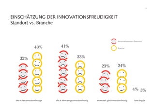 33
EINSCHÄTZUNG DER INNOVATIONSFREUDIGKEIT
Standort vs. Branche
keine Angabealles in allem innovationsfreudiger alles in allem weniger innovationsfreudig weder noch, gleich innovationsfreudig
40%
32% 33%
41%
24%
3%
23%
4%
Branche
Wirtschaftsstandort Österreich
 