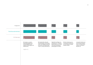 39
Wir setzen in unserer
Geschäftstätigkeit auf
die bisherigen, gut be-
währten Erfahrungen und
Maßnahmen
Wir beobachten aktuelle
Entwicklungen und Innovati-
onen in der eigenen Branche
sehr aktiv und binden diese
rasch in unseren Betrieb ein
Eigentlich verfolgen wir
Innovationen in unserem
Betrieb kaum, wir richten
uns nach den Rahmen-
bedingungen am Markt
Mit der Umsetzung von
Innovationen warten wir,
bis sich dieser am Makt
bewährt haben
Innovation hat bei uns
den höchsten Stellen-
wert, wir binden aktiv
interne und externe
Berater ein
Insgesamt
Familienunternehmen
GF-Betriebe
39 1327 12 9
8
10
12
11
14
11
27
29
41
36
Angaben in %
 