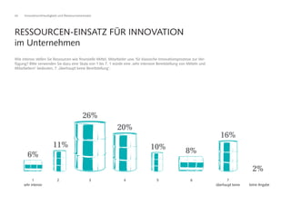 40 Innovationsfreudigkeit und Ressourceneinsatz
Wie intensiv stellen Sie Ressourcen wie finanzielle Mittel, Mitarbeiter usw. für klassische Innovationsprozesse zur Ver-
fügung? Bitte verwenden Sie dazu eine Skala von 1 bis 7. 1 würde eine ‚sehr intensive Bereitstellung von Mitteln und
Mitarbeitern‘ bedeuten, 7 ‚überhaupt keine Bereitstellung‘.
RESSOURCEN-EINSATZ FÜR INNOVATION
im Unternehmen
26%
20%
10% 8%
16%
2%
11%
6%
keine Angabe
7
überhaupt keine
1
sehr intensiv
2 3 4 5 6
 
