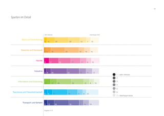 41
Bank und Versicherung
Gewerbe und Handwerk
Handel
Industrie
Information und Consulting
Tourismus und Freizeitwirtschaft
Transport und Verkehr
5 14 25 20 12 7 15
3 9 25 25 10 10 14
9 17 22 17 11 8 15
4 8 29 22 12 11 12
12 11 26 22 10 8 10
6 9 27 18 9 6 22
6 12 26 19 7 10 18
1 – sehr intensiv
2
3
4
5
6
7 – überhaupt keine
sehr intensiv überhaupt nicht
Angaben in %
Sparten im Detail
 