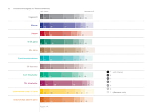 42 Innovationsfreudigkeit und Ressourceneinsatz
Insgesamt
Männer
Frauen
16-45 Jahre
46+ Jahre
Familienunternehmen
GF-Betriebe
bis 9 Mitarbeiter
10+ Mitarbeiter
Unternehmen unter 10 Jahre
Unternehmen über 10 Jahre
Angaben in %
11
12
12
11
11
12
10
16
12
11
9
6
6
8
8
6
7
6
9
6
7
8
26
26
25
26
25
26
24
35
30
24
25
20
21
17
21
20
18
20
19
17
21
16
10 8 16
10 9 14
10 9 15
10 8 17
11 9 15
9 8 17
11 9 18
8 5 7
10 8 17
11 8 16
11 7 21
sehr intensiv überhaupt nicht
1 – sehr intensiv
2
3
4
5
6
7 – überhaupt nicht
 