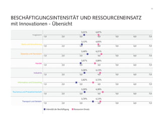 43
BESCHÄFTIGUNGSINTENSITÄT UND RESSOURCENEINSATZ
mit Innovationen - Übersicht
Insgesamt
Bank und Versicherung
Gewerbe und Handwerk
Handel
Industrie
Information und Consulting
Tourismus und Freizeitwirtschaft
Transport und Verkehr
1,0
1,0
1,0
1,0
1,0
1,0
1,0
1,0
2,0
2,0
2,0
2,0
2,0
2,0
2,0
2,0
3,0
3,0
3,0
3,0
3,0
3,0
3,0
3,0
4,0
4,0
4,0
4,0
4,0
4,0
4,0
4,0
5,0
Intensität der Beschäftigung Ressourcen-Einsatz
5,0
5,0
5,0
5,0
5,0
5,0
5,0
6,0
6,0
6,0
6,0
6,0
6,0
6,0
6,0
7,0
7,0
7,0
7,0
7,0
7,0
7,0
7,0
3,21%
3,13%
3,40%
3,07%
3,26%
2,82%
3,29%
3,70%
4,07%
4,03%
4,21%
3,88%
4,13%
3,72%
4,28%
4,13%
 