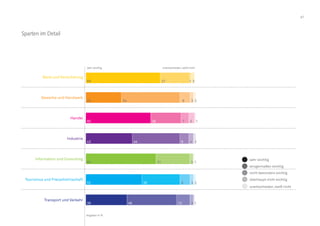47
Bank und Versicherung
Gewerbe und Handwerk
Handel
Industrie
Information und Consulting
Tourismus und Freizeitwirtschaft
Transport und Verkehr
69
33
60
43
65
52
38
27
54
28
44
31
35
46
1
9
7
8
3
9
12
3
3
5
4
3 2
3 1
2
1
2
1
sehr wichtig
einigermaßen wichtig
nicht besonders wichtig
überhaupt nicht wichtig
unentschieden, weiß nicht
sehr wichtig unentschieden, weiß nicht
Angaben in %
Sparten im Detail
 
