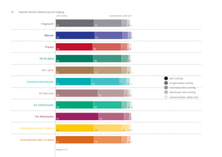 48 Digitaler Wandel: Bedeutung und Umgang
Insgesamt
Männer
Frauen
16-45 Jahre
46+ Jahre
Familienunternehmen
GF-Betriebe
bis 9 Mitarbeiter
10+ Mitarbeiter
Unternehmen unter 10 Jahre
Unternehmen über 10 Jahre
Angaben in %
37
37
38
37
38
35
38
34
37
37
38
51
52
50
51
47
56
50
57
51
51
49
7
7
8
7
9
5
7
7
9
7
8
3
4
2
4
4
2
4
2
2
4
2
1
1
1
1
1
2
2
1
1
3
sehr wichtig
einigermaßen wichtig
nicht besonders wichtig
überhaupt nicht wichtig
unentschieden, weiß nicht
sehr wichtig unentschieden, weiß nicht
 