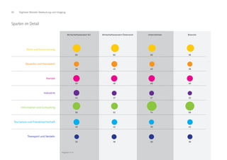 50 Digitaler Wandel: Bedeutung und Umgang
Wirtschaftsstandort EU Wirtschaftsstandort Österreich Unternehmen Branche
Bank und Versicherung
Gewerbe und Handwerk
Handel
Industrie
Information und Consulting
Tourismus und Freizeitwirtschaft
Transport und Verkehr
60
39
50
40
49
60
45
48
38
46
56 56
44
58
46
35
37
74
39
39
37
52
43
38
33
69
42
38
Angaben in %
Sparten im Detail
 