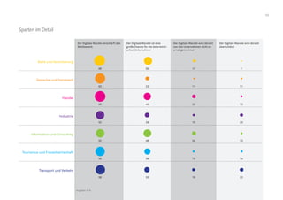 53
Der Digitale Wandel verschärft den
Wettbewerb
Der Digitale Wandel ist eine
große Chance für die österreichi-
schen Unternehmer
Der Digitale Wandel wird derzeit
von den Unternehmen nicht so
ernst genommen
Der Digitale Wandel wird derzeit
überschätzt
Bank und Versicherung
Gewerbe und Handwerk
Handel
Industrie
Information und Consulting
Tourismus und Freizeitwirtschaft
Transport und Verkehr
66
63
66
11
22
50
23
46
11
13
17 7
52
52
58
58
15
24
13
19
29
48
38
33
20
13
14
23
Angaben in %
Sparten im Detail
 