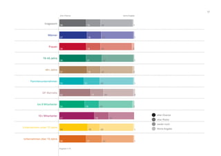 57
eher Chance
eher Risiko
weder noch
Keine Angabe
Insgesamt
Männer
Frauen
16-45 Jahre
46+ Jahre
Familienunternehmen
GF-Betriebe
bis 9 Mitarbeiter
10+ Mitarbeiter
Unternehmen unter 10 Jahre
Unternehmen über 10 Jahre
Angaben in %
19
19
21
18
21
17
19
19
16
21
19
36
37
36
37
33
42
34
47
38
36
36
43
43
42
43
45
40
45
34
45
42
42
1
1
1
2
1
2
2
1
1
3
eher Chance keine Angabe
 