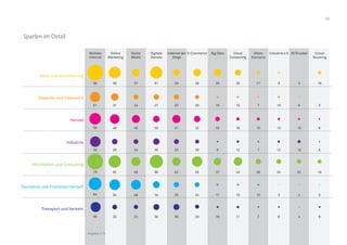 63
Mobiles
Internet
Online
Marketing
Social
Media
Digitale
Dienste
Internet der
Dinge
Share
Economy
Big Data 3D DruckerE-Commerce Industrie 4.0Cloud
Computing
Croud
Sourcing
32
66
30
34
Bank und Versicherung
Gewerbe und Handwerk
Handel
Industrie
Information und Consulting
Tourismus und Freizeitwirtschaft
Transport und Verkehr
80 59
48
37
28
62
54
51
37
40
24
24
46
49
58
61
33
27
53
33
41
25
25
42
26
79
64
38
32
20
20
52
24
35
23
10
8
37
11
30
16
10
12
42
10 10
12
24
3
17
15
7
7
26
9
12
10
3
10
6
15
22
4
3
6
19
3025 2250 20 10 11 87 4 9
5
16
8
Angaben in %
Sparten im Detail
 