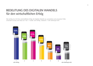 65
Wie wichtig ist es für Ihren wirtschaftlichen Erfolg, den Digitalen Wandel usw. anzudenken und umzusetzen? Bitte
verwenden Sie dazu eine Skala von 1 bis 7. 1 würde ‚sehr wichtig‘ bedeuten, 7 ‚eher überhaupt nicht‘.
BEDEUTUNG DES DIGITALEN WANDELS
für den wirtschaftlichen Erfolg
25%
19%
21%
15%
8%
4%
7%
7
eher überhaupt nicht
1
sehr wichtig
2 3 4 5 6
 