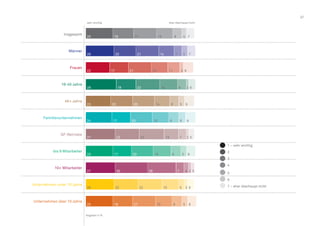 67
Insgesamt
Männer
Frauen
16-45 Jahre
46+ Jahre
Familienunternehmen
GF-Betriebe
bis 9 Mitarbeiter
10+ Mitarbeiter
Unternehmen unter 10 Jahre
Unternehmen über 10 Jahre
Angaben in %
19
20
18
20
17
22
17
30
22
18
17
25
26
28
23
24
27
25
27
26
25
22
21
21
22
20
20
23
20
26
22
21
21
15
14
16
14
15
13
16
7
15
15
15
8 4 7
7 5 7
8 2 6
8 5 9
9 6 9
7 2 5
9 5 8
4 2 3
5 3 6
9 5 8
11 3 9
sehr wichtig eher überhaupt nicht
1 – sehr wichtig
2
3
4
5
6
7 – eher überhaupt nicht
 