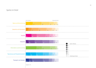 69
Bank und Versicherung
Gewerbe und Handwerk
Handel
Industrie
Information und Consulting
Tourismus und Freizeitwirtschaft
Transport und Verkehr
22 27 24 13 9 2 2
9 9 21 25 16 10 10
18 16 27 12 10 7 9
9 19 24 21 12 5 10
34 16 25 15 5 1 2
14 18 21 18 11 8 9
10 10 33 18 10 7 12
1 – sehr intensiv
2
3
4
5
6
7 – überhaupt keine
sehr intensiv überhaupt keine
Angaben in %
Sparten im Detail
 