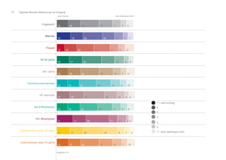 70 Digitaler Wandel: Bedeutung und Umgang
Insgesamt
Männer
Frauen
16-45 Jahre
46+ Jahre
Familienunternehmen
GF-Betriebe
bis 9 Mitarbeiter
10+ Mitarbeiter
Unternehmen unter 10 Jahre
Unternehmen über 10 Jahre
Angaben in %
16
16
17
16
15
18
16
17
17
16
16
15
18
16
15
14
17
14
21
17
15
10
24
25
25
24
22
27
23
30
26
24
22
17
16
17
18
19
16
19
11
19
17
21
11 7 9
11 6 7
12 6 6
10 7 11
12 8 10
10 5 8
11 8 9
11 3 6
9 7 6
12 7 10
11 8 12
sehr intensiv eher überhaupt nicht
1 – sehr wichtig
2
3
4
5
6
7 – eher überhaupt nicht
 