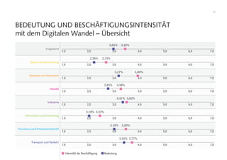 71
BEDEUTUNG UND BESCHÄFTIGUNGSINTENSITÄT
mit dem Digitalen Wandel – Übersicht
Insgesamt
Bank und Versicherung
Gewerbe und Handwerk
Handel
Industrie
Information und Consulting
Tourismus und Freizeitwirtschaft
Transport und Verkehr
1,0
1,0
1,0
1,0
1,0
1,0
1,0
1,0
2,0
2,0
2,0
2,0
2,0
2,0
2,0
2,0
3,0
3,0
3,0
3,0
3,0
3,0
3,0
3,0
4,0
4,0
4,0
4,0
4,0
4,0
4,0
4,0
5,0
5,0
5,0
5,0
5,0
5,0
5,0
5,0
6,0
6,0
6,0
6,0
6,0
6,0
6,0
6,0
7,0
7,0
7,0
7,0
7,0
7,0
7,0
7,0
3,04%
2,36%
3,27%
2,85%
3,41%
2,10%
3,19%
3,45%
3,49%
2,74%
4,00%
3,38%
3,62%
2,52%
3,59%
3,77%
Intensität der Beschäftigung Bedeutung
 