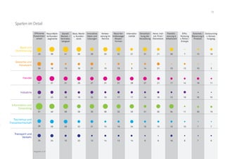 73
%
18
29
12
22
Effiziente
Zusammen-
arbeit
Neue Märk-
te/Kunden-
segmente
Gezielt.
Market.-/
Vertriebs-
tätigkeit
Bess. Markt-
u. Kunden-
verst.
Innovative
Ideen und
Lösungen
Verschlan-
kung der
Verwaltung
Neue Ver-
triebswege/
Absatz-
formen
Flexibili-
sierung d.
Arbeitszeit
Automat./
Steuerung d.
Produkt.
Verbes-
serung im
Service
Herst. indi-
vid. Prod./
Dienstleist.
Internatio-
nalität
Effiz.
Nutzung
v. Rohst./
Energie
Outsourcing
v. Verwal-
tungsag.
Bank und
Versicherung
Gewerbe und
Handwerk
Handel
Industrie
Information und
Consulting
Tourismus und
Freizeitwirtschaft
Transport und
Verkehr
35 39
37
18
23
40
29
29
41
31
13
18
38
28
41
36
29
18
27
26
27
21
22
35
21
51
28
33
31
10
16
38
15
32
31
15
17
32
16
21
28
9
17
33
24 15
16
30
15
31
27
14
14
21
21
21
21
26 13
17 18
10 10
13 10
34 20
15 7
13 5
18 10
11 15
2324 1525 14 13 14 69 16 78 9
10 7
7 18
14 11
Angaben in %
Sparten im Detail
 