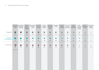 74 Digitaler Wandel: Bedeutung und Umgang
Effiziente
Zusammen-
arbeit
Neue Märk-
te/Kunden-
segmente
Gezielt.
Market.-/
Vertriebs-
tätigkeit
Bess. Markt-
u. Kunden-
verst.
Innovative
Ideen und
Lösungen
Verschlan-
kung der
Verwaltung
Neue Ver-
triebswege/
Absatz-
formen
Flexibili-
sierung d.
Arbeitszeit
Automat./
Steuerung d.
Produkt.
Verbes-
serung im
Service
Herst. indi-
vid. Prod./
Dienstleist.
Internatio-
nalität
Effiz.
Nutzung
v. Rohst./
Energie
Outsourcing
v. Verwal-
tungsag.
Insgesamt
Familien-
unternehmen
GF-Betriebe
33 30
33
2831
26
27
25
38
24
29
21
24
28
21
22
25
19
22
25
20
22
25
20
19
23
16
19
21
17
17 12
19 11
15 1314 9
13 9
11 10
Angaben in %
 