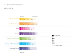 76 Digitaler Wandel: Bedeutung und Umgang
Bank und Versicherung
Gewerbe und Handwerk
Handel
Industrie
Information und Consulting
Tourismus und Freizeitwirtschaft
Transport und Verkehr
2 14 10 11 5 3 16
4 8 18 10 10 10 7
7 7 8 6 8 4 15
6 6 24 12 8 3 7
5 4 10 9 10 5 16
4 7 14 8 7 4 15
4 4 18 6 3 4 24
1 – sehr intensiv
2
3
4
5
6
7 – überhaupt keine
sehr intensiv überhaupt keine
Angaben in %
Sparten im Detail
 