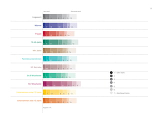 77
Insgesamt
Männer
Frauen
16-45 Jahre
46+ Jahre
Familienunternehmen
GF-Betriebe
bis 9 Mitarbeiter
10+ Mitarbeiter
Unternehmen unter 10 Jahre
Unternehmen über 10 Jahre
Angaben in %
7
7
6
8
5
10
6
11
7
7
7
5
5
5
5
6
4
5
7
6
5
5
14
15
17
13
16
12
14
15
17
13
12
9
10
7
10
8
9
8
12
6
10
5
8 5 13
7 5 13
10 7 12
7 3 14
8 4 15
8 5 11
8 4 14
8 8 8
8 5 11
8 4 14
10 4 14
sehr stark überhaupt keine
1 – sehr stark
2
3
4
5
6
7 – überhaupt keine
 