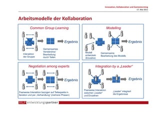 Innovation, Kollaboration und Gamestorming
                                                                                                        17. Mai 2011



Arbeitsmodelle der Kollaboration
          Common Group Learning                                               Modelling



                                           Ergebnis                                               Ergebnis

                       Gemeinsames
                       Verständnis/                    Modell
    Interaktion                                                       Gemeinsame
                       Bearbeitung                     entwickeln
    der Gruppe                                                        Bearbeitung des Modells
                       durch Teilen                    (Einzelne)


         Negotiation among experts                              Integration by a „Leader“



                                           Ergebnis                                               Ergebnis


                                                      Paarweise Interaktion
Paarweise Interaktion bezogen auf Teilaspekte in                                  „Leader“ integriert
                                                      zwischen „Leader“
Iteration und per „Verhandlung“ (mehrere Phasen)                                  die Ergebnisse
                                                      und Einzelnen
 