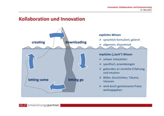 Innovation, Kollaboration und Gamestorming
                                                                     17. Mai 2011



Kollaboration und Innovation

                                 explizites Wissen
                                    sprachlich formuliert; gelernt
      creating     downloading
                                    allgemein, theoretisch


                                 implizites („tacit“) Wissen
                                    schwer mitzuteilen
                                    spezifisch, praxisbezogen
                                    gebunden an sinnliche Erfahrung
                                    und Intuition
                                    Bilder, Geschichten, Träume,
    letting come    letting go      Visionen
                                    wird durch gemeinsame Praxis
                                    weitergegeben
 
