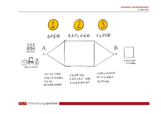 Innovation und Kollaboration
                17. Mai 2011
 