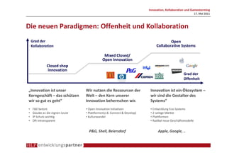 Innovation, Kollaboration und Gamestorming
                                                                                                            17. Mai 2011



Die neuen Paradigmen: Offenheit und Kollaboration
    Grad der                                                                          Open
    Kollaboration                                                             Collaborative Systems

                                              Mixed Closed/
                                             Open Innovation
              Closed shop
              innovation
                                                                                                 Grad der
                                                                                                 Offenheit

„Innovation ist unser            Wir nutzen die Ressourcen der            Innovation ist ein Ökosystem –
Kerngeschäft – das schützen      Welt – den Kern unserer                  wir sind die Gestalter des
wir so gut es geht“              Innovation beherrschen wir.              Systems“
•   F&E betont                   • Open Innovation Initiativen            • Entwicklung Eco-Systems
•   Glaube an die eignen Leute   • Plattformen(z.B. Connect & Develop)    • 2-seitige Märkte
•   IP Schutz wichtig            • Kulturwandel                           • Plattformen
•   Oft intransparent                                                     • Radikal neue Geschäftsmodelle


                                   P&G, Shell, Beiersdorf                      Apple, Google, ..
 