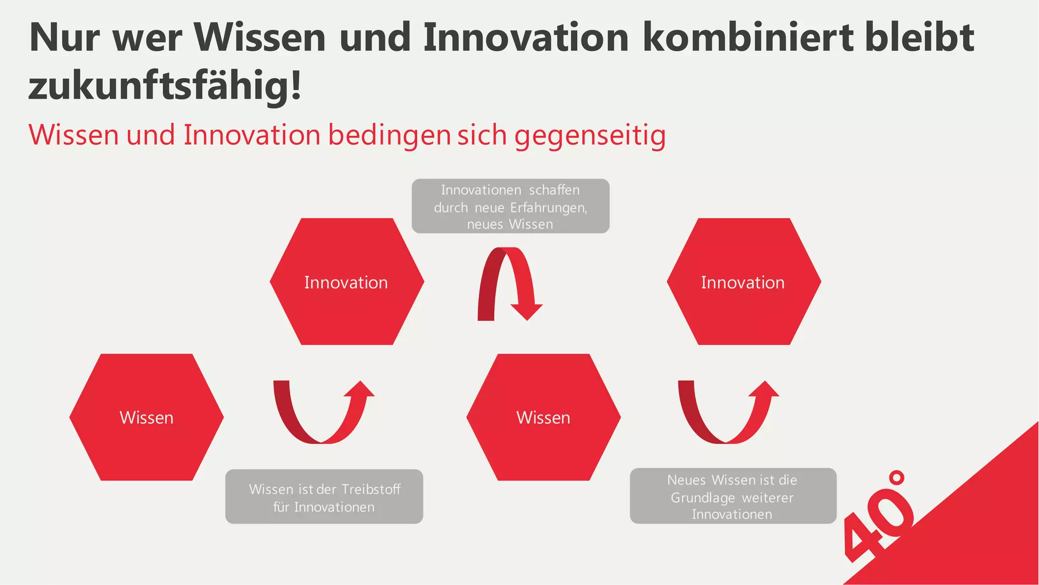 Wissen und Innovation bedingen sich gegenseitig
Nur wer Wissen und Innovation kombiniert bleibt
zukunftsfähig!
Wissen
Innovation
Wissen
Innovation
Wissen ist der Treibstoff
für Innovationen
Innovationen schaffen
durch neue Erfahrungen,
neues Wissen
Neues Wissen ist die
Grundlage weiterer
Innovationen
 