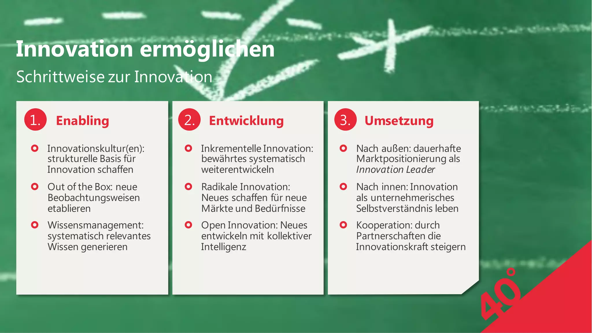 Entwicklung
Schrittweise zur Innovation
Innovation ermöglichen
› Inkrementelle Innovation:
bewährtes systematisch
weiterentwickeln
› Radikale Innovation:
Neues schaffen für neue
Märkte und Bedürfnisse
› Open Innovation: Neues
entwickeln mit kollektiver
Intelligenz
Enabling
› Innovationskultur(en):
strukturelle Basis für
Innovation schaffen
› Out of the Box: neue
Beobachtungsweisen
etablieren
› Wissensmanagement:
systematisch relevantes
Wissen generieren
1. 2. Umsetzung
› Nach außen: dauerhafte
Marktpositionierung als
Innovation Leader
› Nach innen: Innovation
als unternehmerisches
Selbstverständnis leben
› Kooperation: durch
Partnerschaften die
Innovationskraft steigern
3.
 