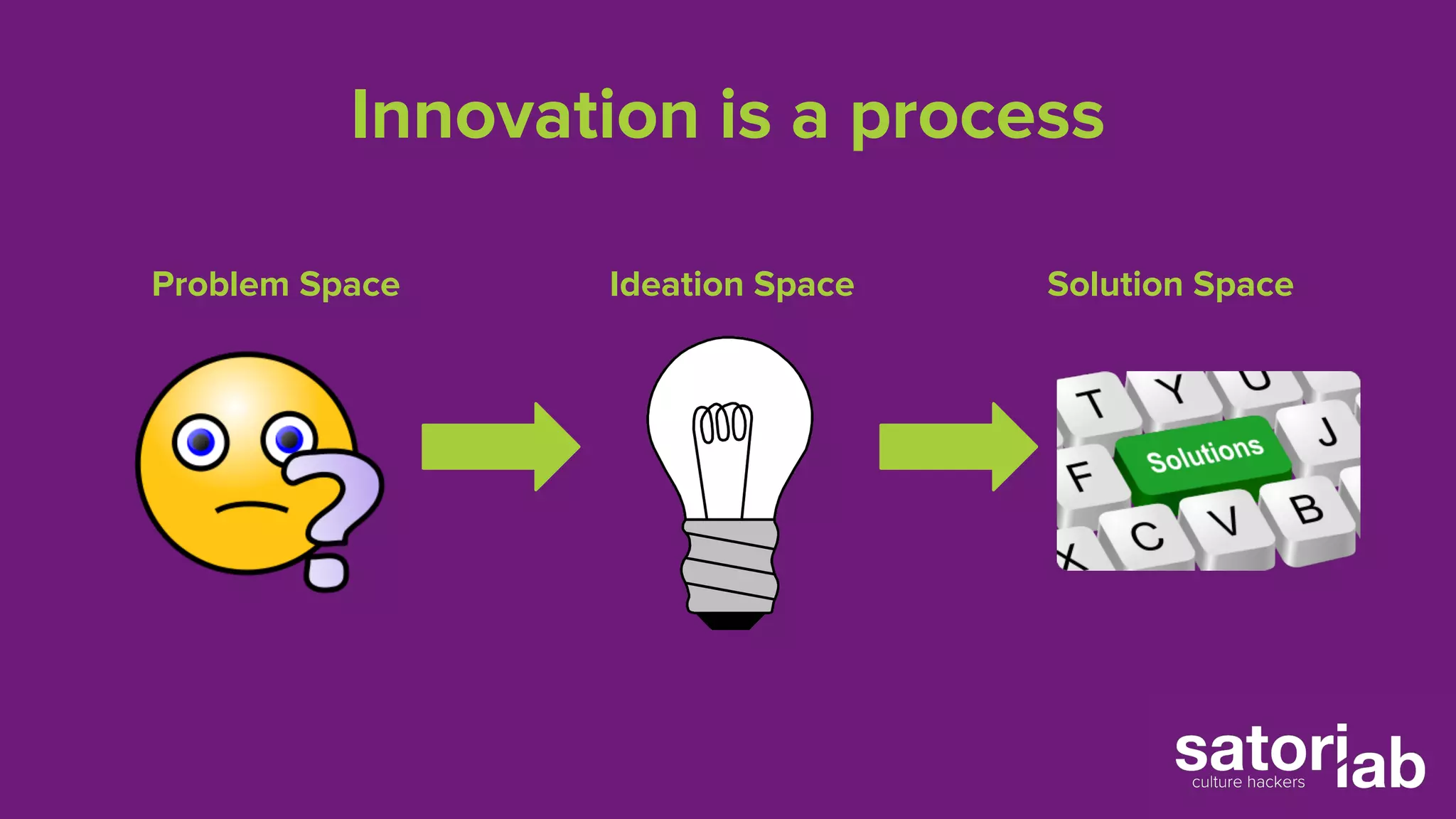 Innovation is a process 
Problem Space Ideation Space Solution Space 
 